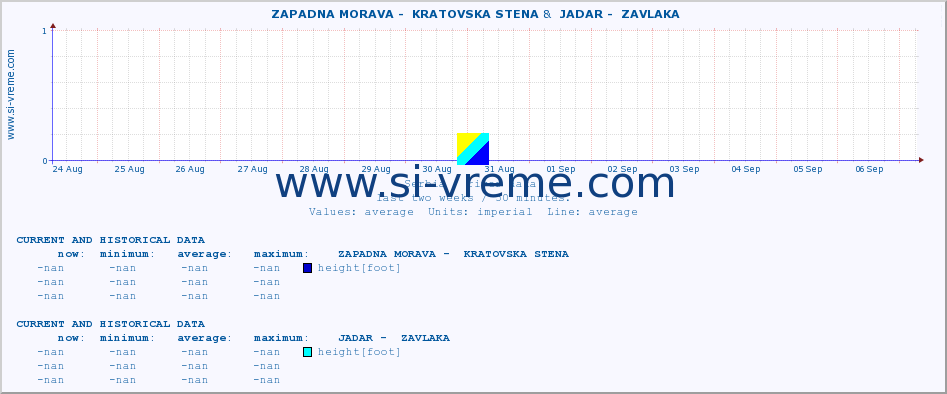  ::  ZAPADNA MORAVA -  KRATOVSKA STENA &  JADAR -  ZAVLAKA :: height |  |  :: last two weeks / 30 minutes.