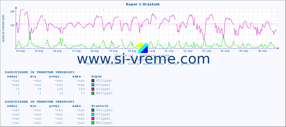 POVPREČJE :: Koper & Hrastnik :: SO2 | CO | O3 | NO2 :: zadnja dva tedna / 30 minut.