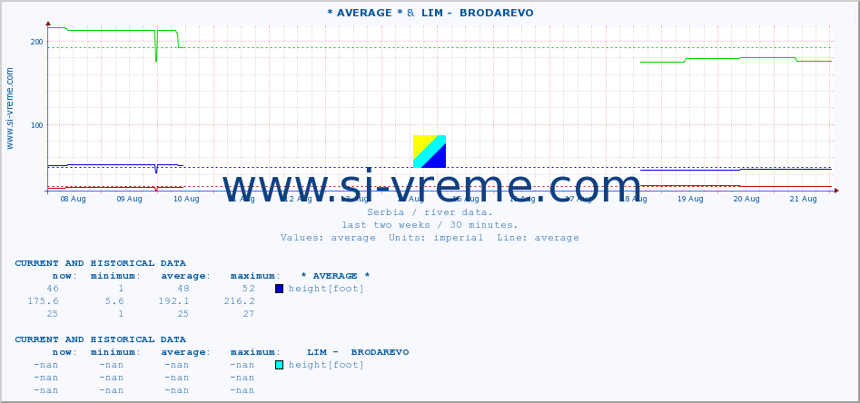  :: * AVERAGE * &  LIM -  BRODAREVO :: height |  |  :: last two weeks / 30 minutes.