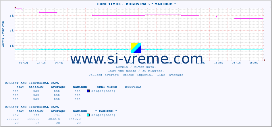  ::  CRNI TIMOK -  BOGOVINA & * MAXIMUM * :: height |  |  :: last two weeks / 30 minutes.