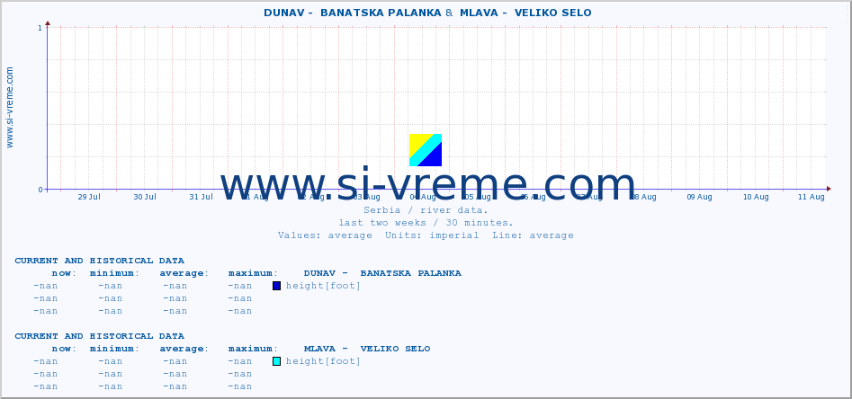  ::  DUNAV -  BANATSKA PALANKA &  MLAVA -  VELIKO SELO :: height |  |  :: last two weeks / 30 minutes.