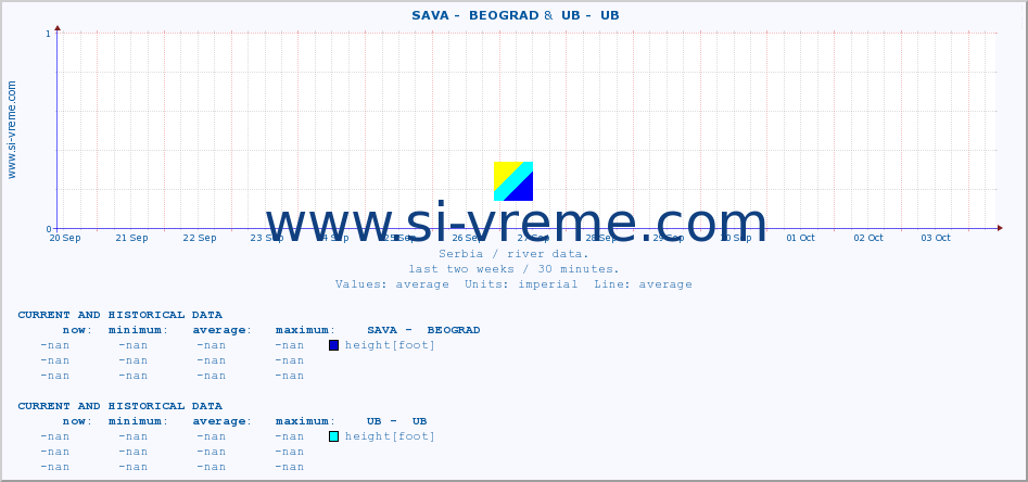  ::  SAVA -  BEOGRAD &  UB -  UB :: height |  |  :: last two weeks / 30 minutes.