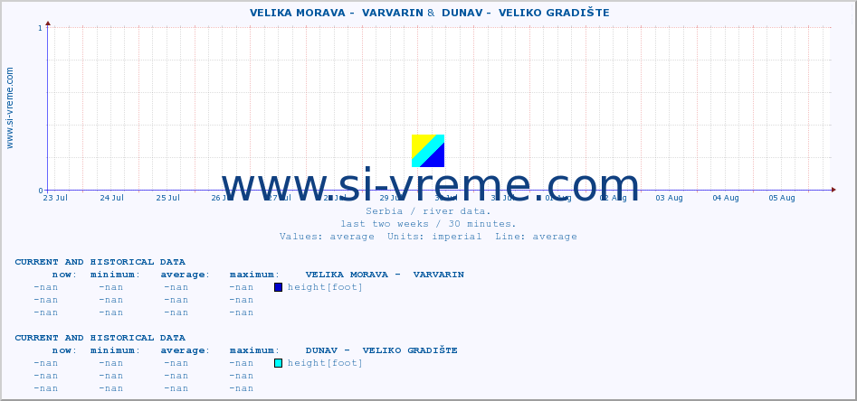  ::  VELIKA MORAVA -  VARVARIN &  DUNAV -  VELIKO GRADIŠTE :: height |  |  :: last two weeks / 30 minutes.