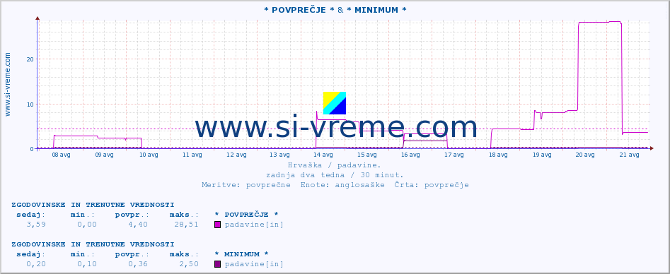 POVPREČJE :: * POVPREČJE * & * MINIMUM * :: padavine :: zadnja dva tedna / 30 minut.