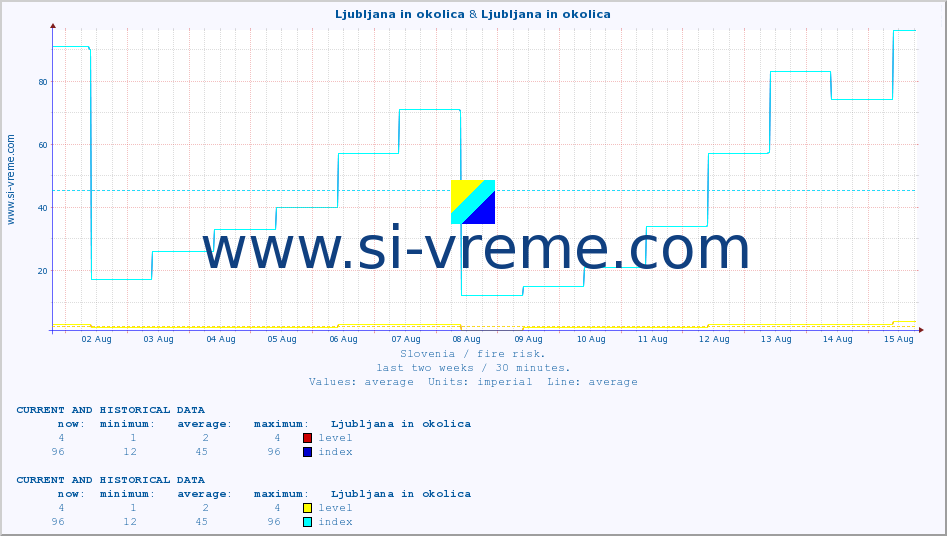  :: Ljubljana in okolica & Ljubljana in okolica :: level | index :: last two weeks / 30 minutes.