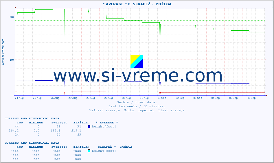  :: * AVERAGE * &  SKRAPEŽ -  POŽEGA :: height |  |  :: last two weeks / 30 minutes.