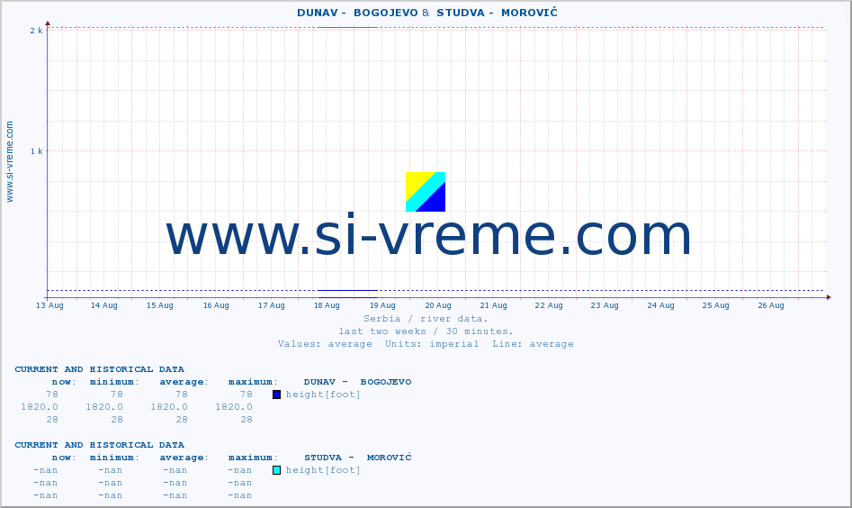  ::  DUNAV -  BOGOJEVO &  STUDVA -  MOROVIĆ :: height |  |  :: last two weeks / 30 minutes.