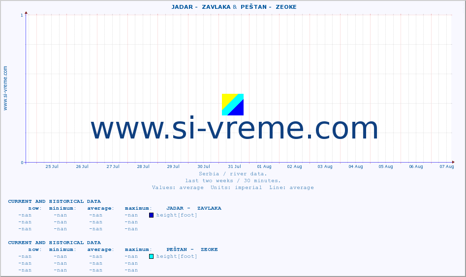  ::  JADAR -  ZAVLAKA &  PEŠTAN -  ZEOKE :: height |  |  :: last two weeks / 30 minutes.