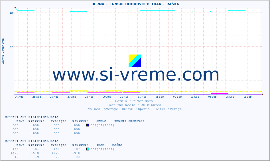  ::  JERMA -  TRNSKI ODOROVCI &  IBAR -  RAŠKA :: height |  |  :: last two weeks / 30 minutes.