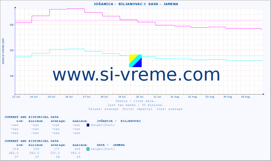  ::  JOŠANICA -  BILJANOVAC &  SAVA -  JAMENA :: height |  |  :: last two weeks / 30 minutes.