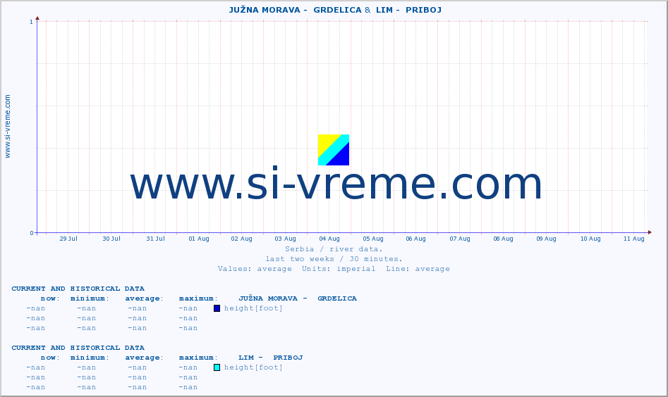  ::  JUŽNA MORAVA -  GRDELICA &  LIM -  PRIBOJ :: height |  |  :: last two weeks / 30 minutes.