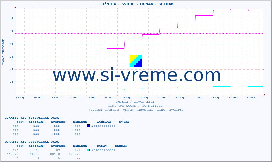  ::  LUŽNICA -  SVOĐE &  DUNAV -  BEZDAN :: height |  |  :: last two weeks / 30 minutes.