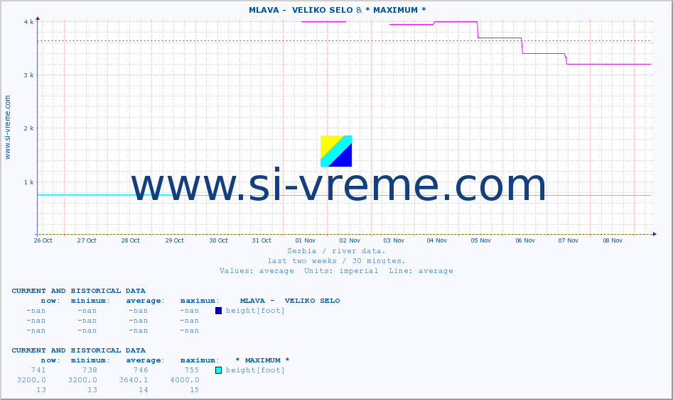  ::  MLAVA -  VELIKO SELO & * MAXIMUM * :: height |  |  :: last two weeks / 30 minutes.