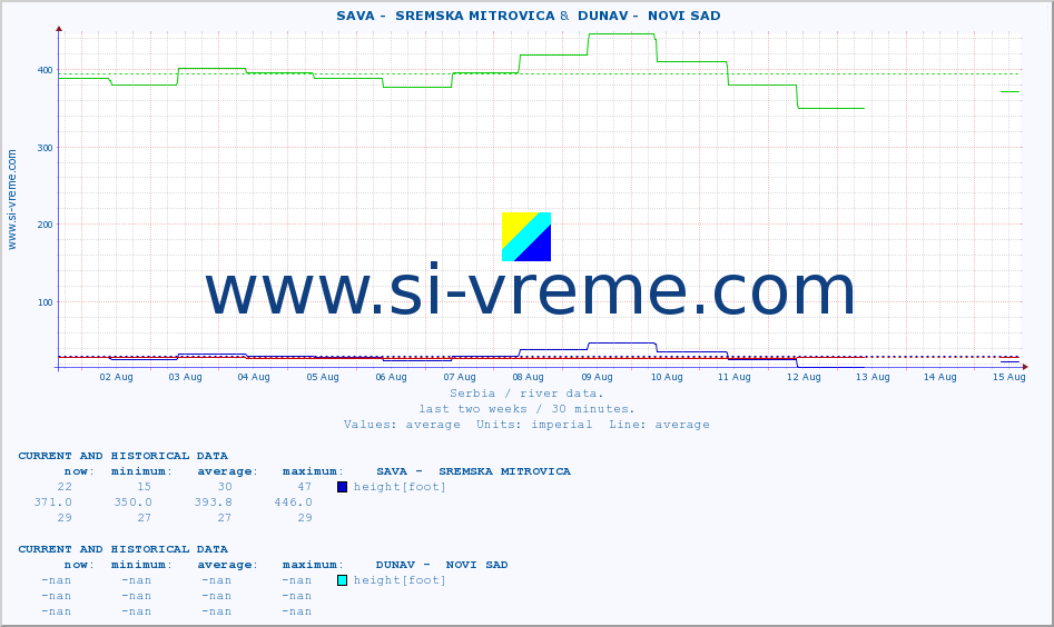  ::  SAVA -  SREMSKA MITROVICA &  DUNAV -  NOVI SAD :: height |  |  :: last two weeks / 30 minutes.