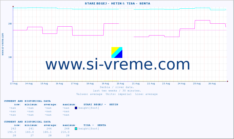  ::  STARI BEGEJ -  HETIN &  TISA -  SENTA :: height |  |  :: last two weeks / 30 minutes.