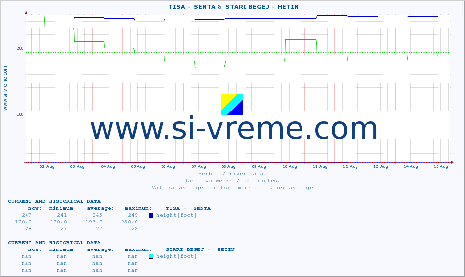  ::  TISA -  SENTA &  STARI BEGEJ -  HETIN :: height |  |  :: last two weeks / 30 minutes.