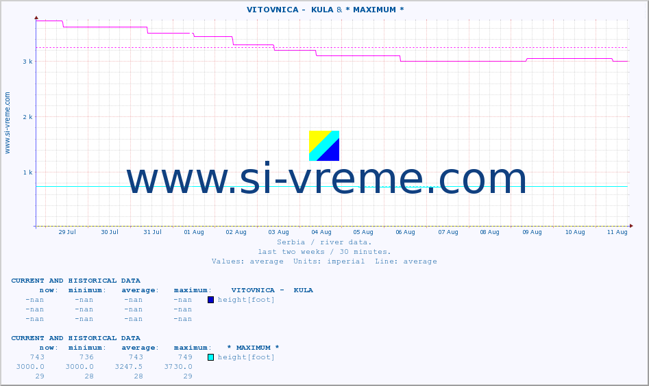  ::  VITOVNICA -  KULA & * MAXIMUM * :: height |  |  :: last two weeks / 30 minutes.