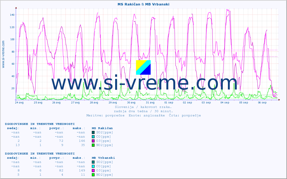 POVPREČJE :: MS Rakičan & MB Vrbanski :: SO2 | CO | O3 | NO2 :: zadnja dva tedna / 30 minut.