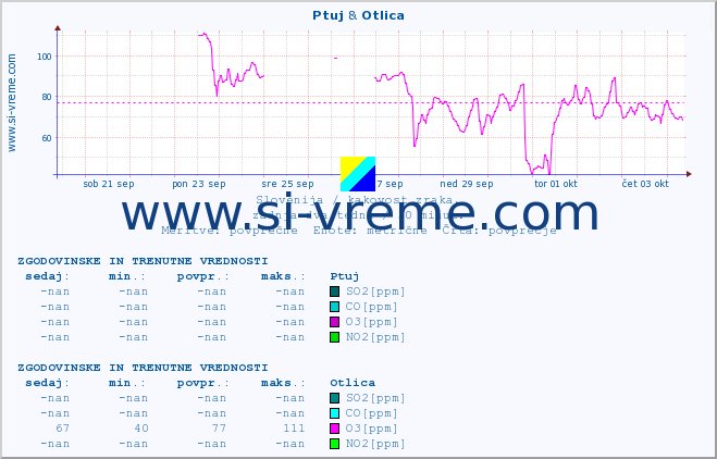 POVPREČJE :: Ptuj & Otlica :: SO2 | CO | O3 | NO2 :: zadnja dva tedna / 30 minut.