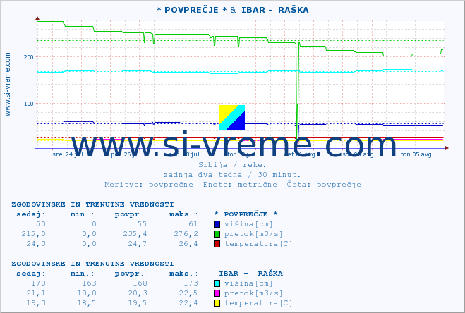 POVPREČJE :: * POVPREČJE * &  IBAR -  RAŠKA :: višina | pretok | temperatura :: zadnja dva tedna / 30 minut.