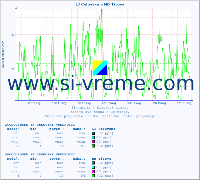 POVPREČJE :: LJ Celovška & MB Titova :: SO2 | CO | O3 | NO2 :: zadnja dva tedna / 30 minut.
