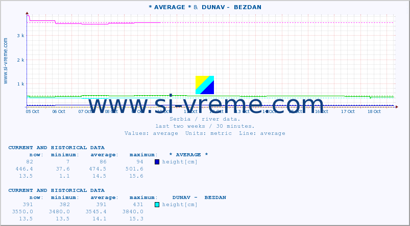  ::  NERA -  VRAČEV GAJ &  DUNAV -  BEZDAN :: height |  |  :: last two weeks / 30 minutes.