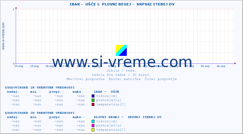 POVPREČJE ::  IBAR -  UŠĆE &  PLOVNI BEGEJ -  SRPSKI ITEBEJ DV :: višina | pretok | temperatura :: zadnja dva tedna / 30 minut.