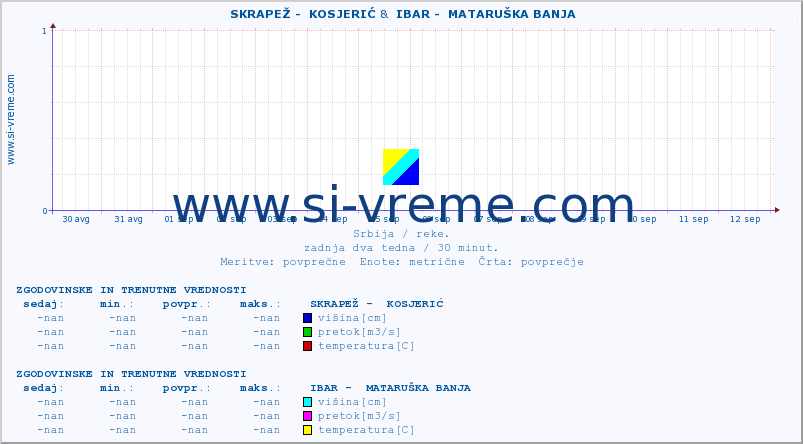 POVPREČJE ::  SKRAPEŽ -  KOSJERIĆ &  IBAR -  MATARUŠKA BANJA :: višina | pretok | temperatura :: zadnja dva tedna / 30 minut.