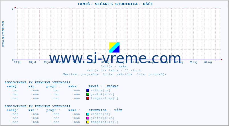 POVPREČJE ::  TAMIŠ -  SEČANJ &  STUDENICA -  UŠĆE :: višina | pretok | temperatura :: zadnja dva tedna / 30 minut.