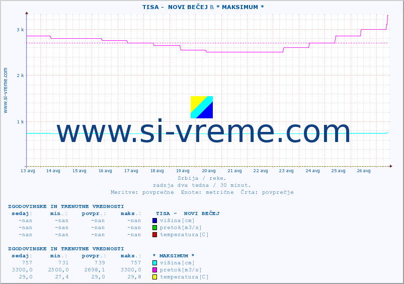 POVPREČJE ::  TISA -  NOVI BEČEJ & * MAKSIMUM * :: višina | pretok | temperatura :: zadnja dva tedna / 30 minut.