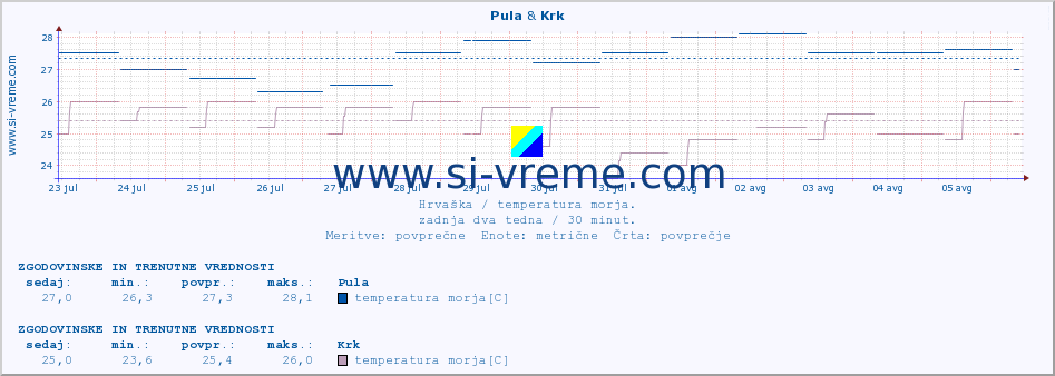 POVPREČJE :: Pula & Krk :: temperatura morja :: zadnja dva tedna / 30 minut.