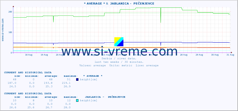  :: * AVERAGE * &  JABLANICA -  PEČENJEVCE :: height |  |  :: last two weeks / 30 minutes.