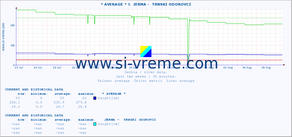  :: * AVERAGE * &  JERMA -  TRNSKI ODOROVCI :: height |  |  :: last two weeks / 30 minutes.