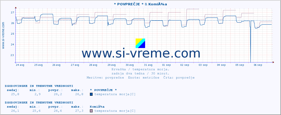 POVPREČJE :: * POVPREČJE * & KomiÅ¾a :: temperatura morja :: zadnja dva tedna / 30 minut.