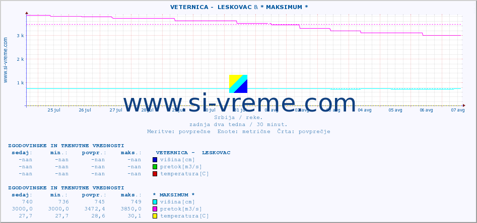 POVPREČJE ::  VETERNICA -  LESKOVAC & * MAKSIMUM * :: višina | pretok | temperatura :: zadnja dva tedna / 30 minut.