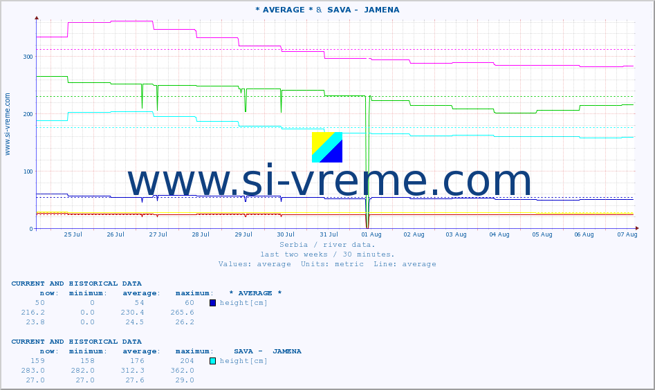  :: * AVERAGE * &  SAVA -  JAMENA :: height |  |  :: last two weeks / 30 minutes.