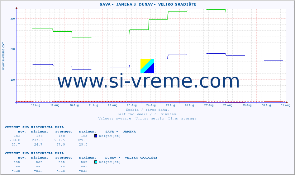  ::  SAVA -  JAMENA &  DUNAV -  VELIKO GRADIŠTE :: height |  |  :: last two weeks / 30 minutes.