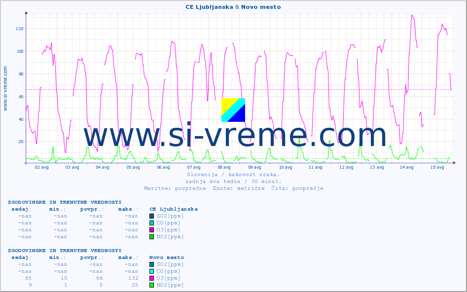 POVPREČJE :: CE Ljubljanska & Novo mesto :: SO2 | CO | O3 | NO2 :: zadnja dva tedna / 30 minut.