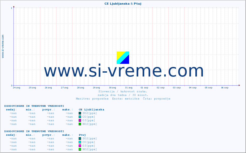 POVPREČJE :: CE Ljubljanska & Ptuj :: SO2 | CO | O3 | NO2 :: zadnja dva tedna / 30 minut.