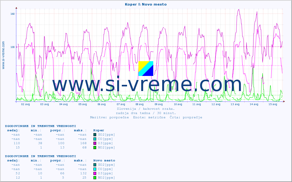 POVPREČJE :: Koper & Novo mesto :: SO2 | CO | O3 | NO2 :: zadnja dva tedna / 30 minut.