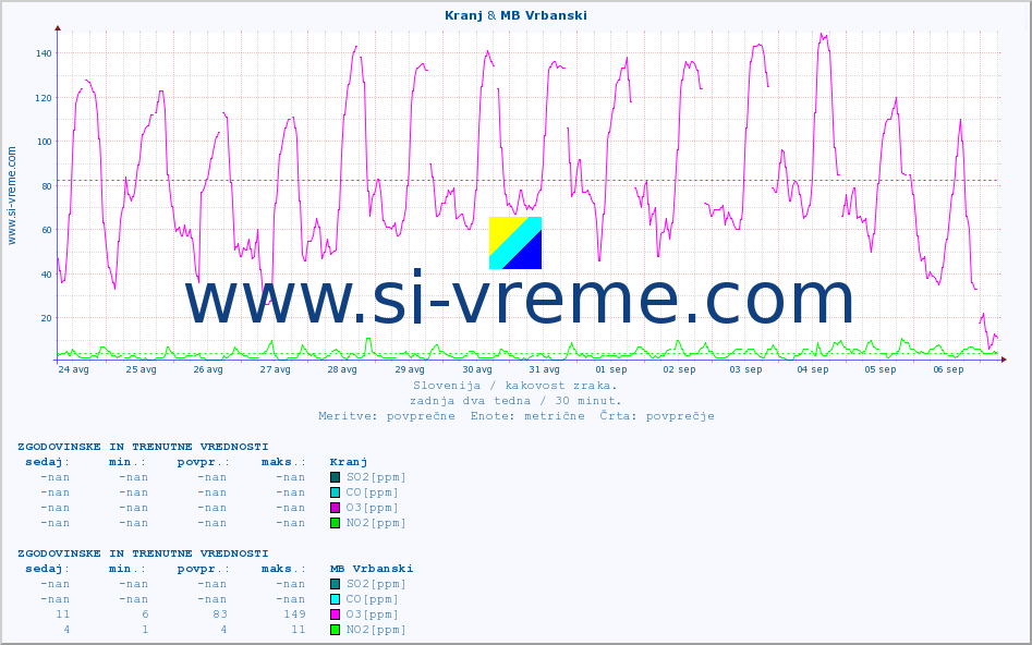 POVPREČJE :: Kranj & MB Vrbanski :: SO2 | CO | O3 | NO2 :: zadnja dva tedna / 30 minut.