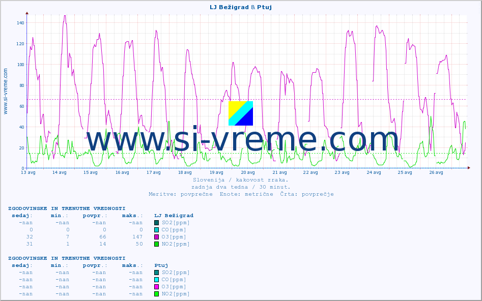 POVPREČJE :: LJ Bežigrad & Ptuj :: SO2 | CO | O3 | NO2 :: zadnja dva tedna / 30 minut.