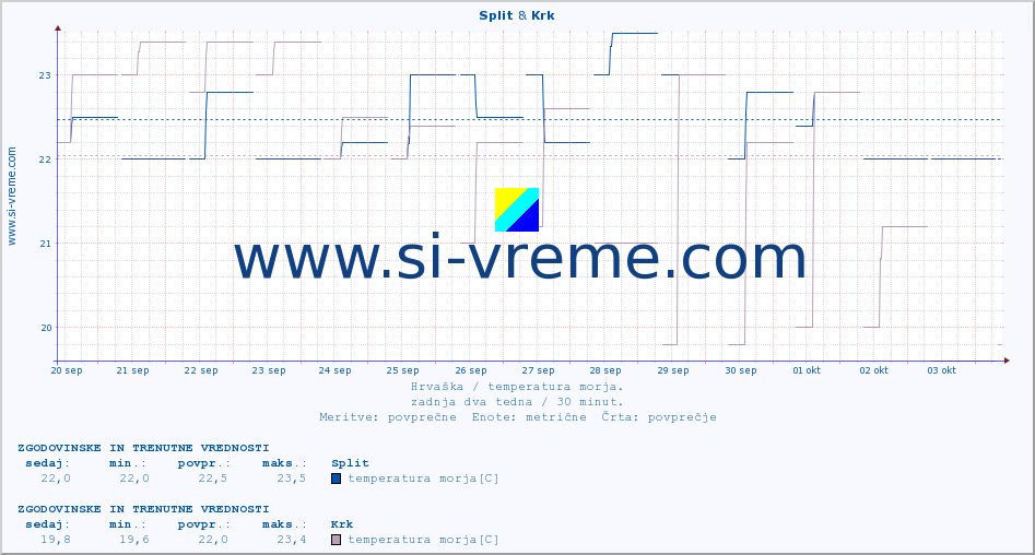 POVPREČJE :: Split & Krk :: temperatura morja :: zadnja dva tedna / 30 minut.