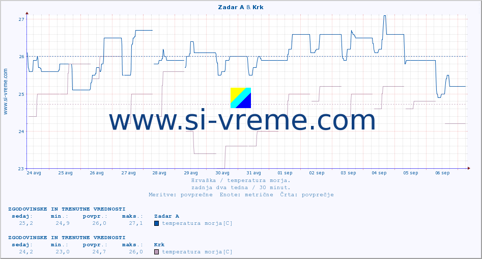 POVPREČJE :: Zadar A & Krk :: temperatura morja :: zadnja dva tedna / 30 minut.