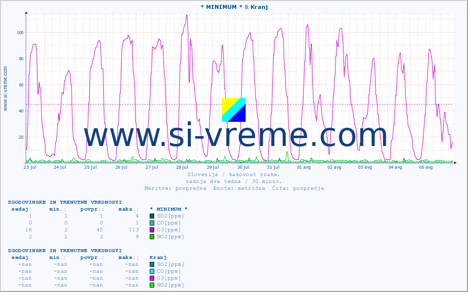 POVPREČJE :: * MINIMUM * & Kranj :: SO2 | CO | O3 | NO2 :: zadnja dva tedna / 30 minut.