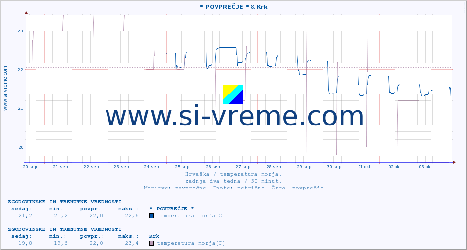 POVPREČJE :: * POVPREČJE * & Krk :: temperatura morja :: zadnja dva tedna / 30 minut.