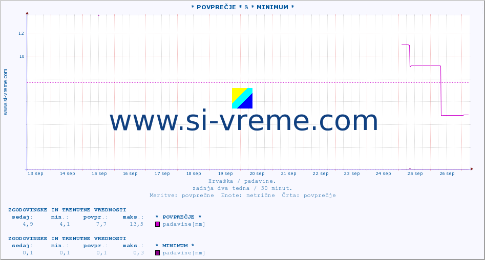 POVPREČJE :: * POVPREČJE * & * MINIMUM * :: padavine :: zadnja dva tedna / 30 minut.