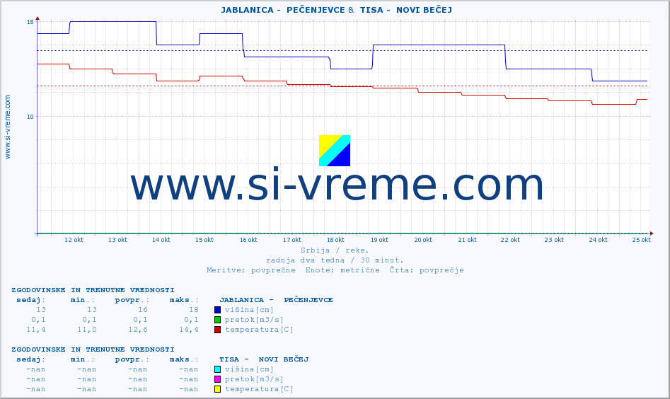 POVPREČJE ::  JABLANICA -  PEČENJEVCE &  TISA -  NOVI BEČEJ :: višina | pretok | temperatura :: zadnja dva tedna / 30 minut.