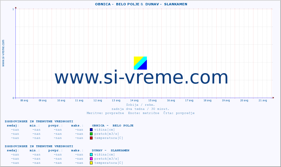 POVPREČJE ::  OBNICA -  BELO POLJE &  DUNAV -  SLANKAMEN :: višina | pretok | temperatura :: zadnja dva tedna / 30 minut.