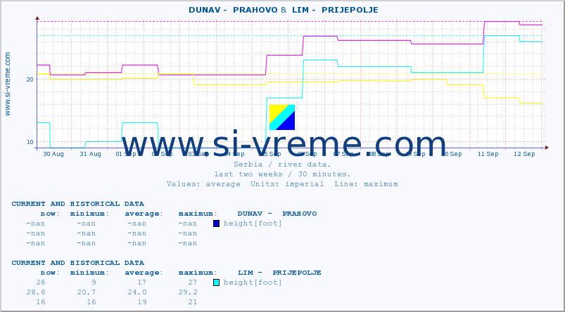  ::  DUNAV -  PRAHOVO &  LIM -  PRIJEPOLJE :: height |  |  :: last two weeks / 30 minutes.